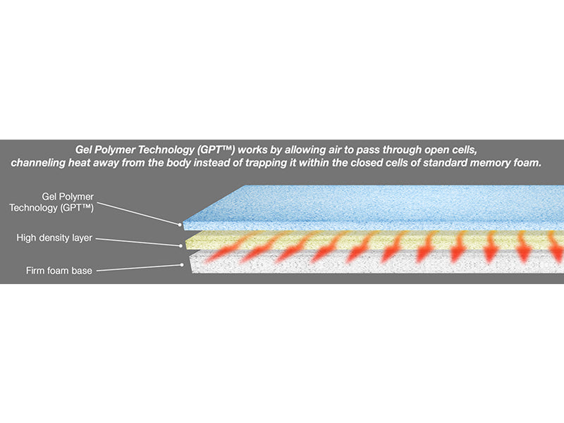 Proactive Medical Protekt Ultra Comfort Stretcher Pad with Gel-Infused Memory Foam