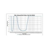 Phillips Safety BG42 Model 16001 | High-Density Ocular Protection for Alexandrite and Diode Lasers