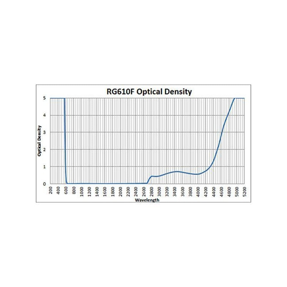 Phillips Safety RG-610 Laser Safety Glass Window for Multi-Wavelength Laboratory and Industrial Protection