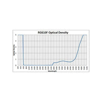 Phillips Safety RG-610 Laser Safety Glass Window for Multi-Wavelength Laboratory and Industrial Protection