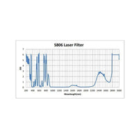 Phillips Safety S806 Fit-Over Laser Safety Glasses for CO2 Laser Protection (10,600nm)