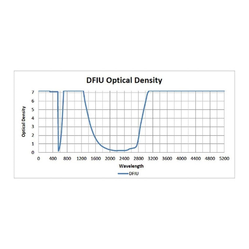 Phillips Safety Model 300 Multi-Wavelength | Professional Ocular Protection for Argon, Ruby, Diode, Alexandrite, YAG, and CO2 Lasers