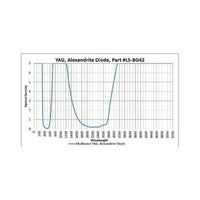 Phillips Safety BG42 Model 55 | High-Visibility Ocular Protection for Alexandrite and Diode Lasers